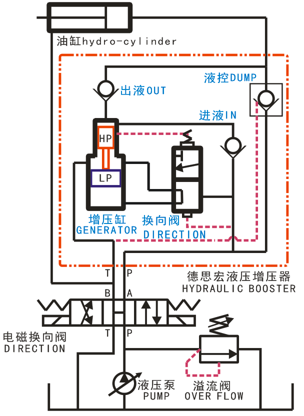 液壓增壓閥，液壓增壓器